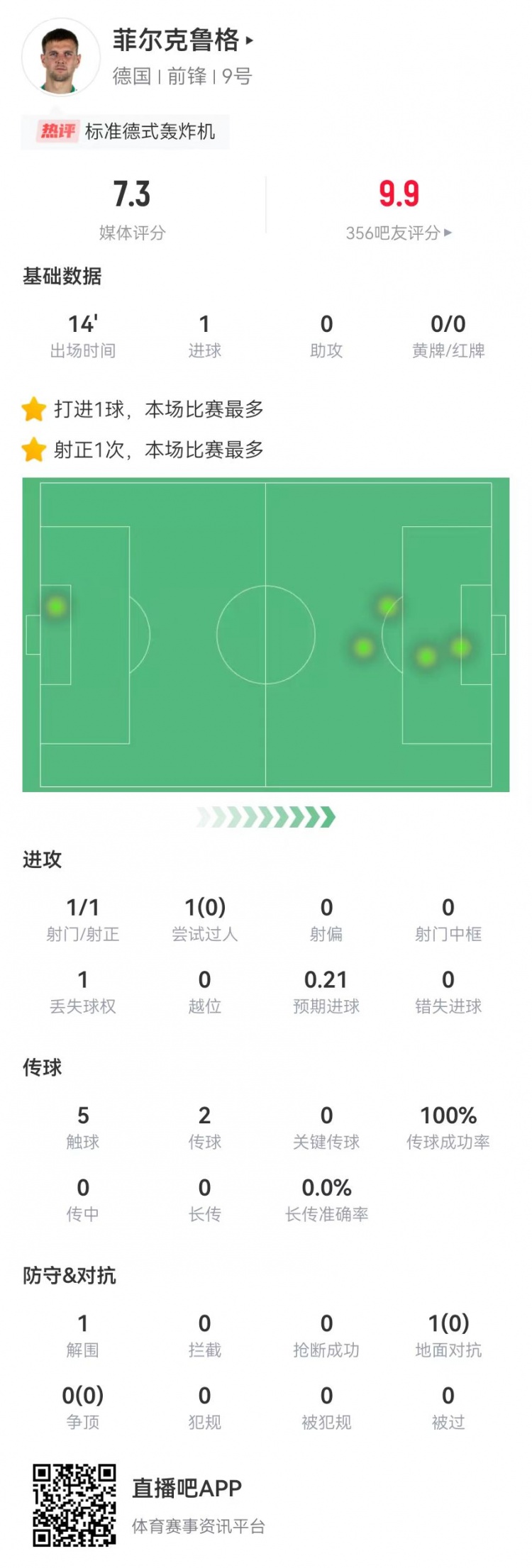 菲尔克鲁格本场数据：1射进1球+1解围，获评7.3分