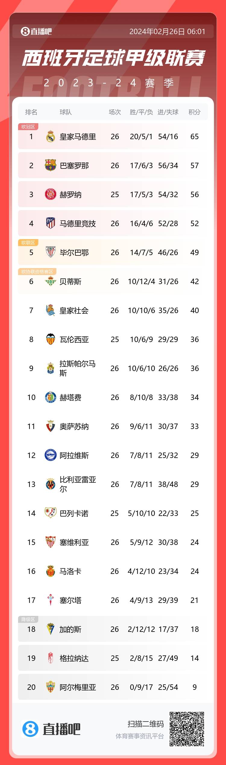 西甲积分榜：皇马8分优势领跑巴萨第二、赫罗纳少赛暂第三
