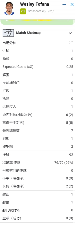 福法纳本场数据：头球制胜，92次触球&96%传球成功率，获评7.5分