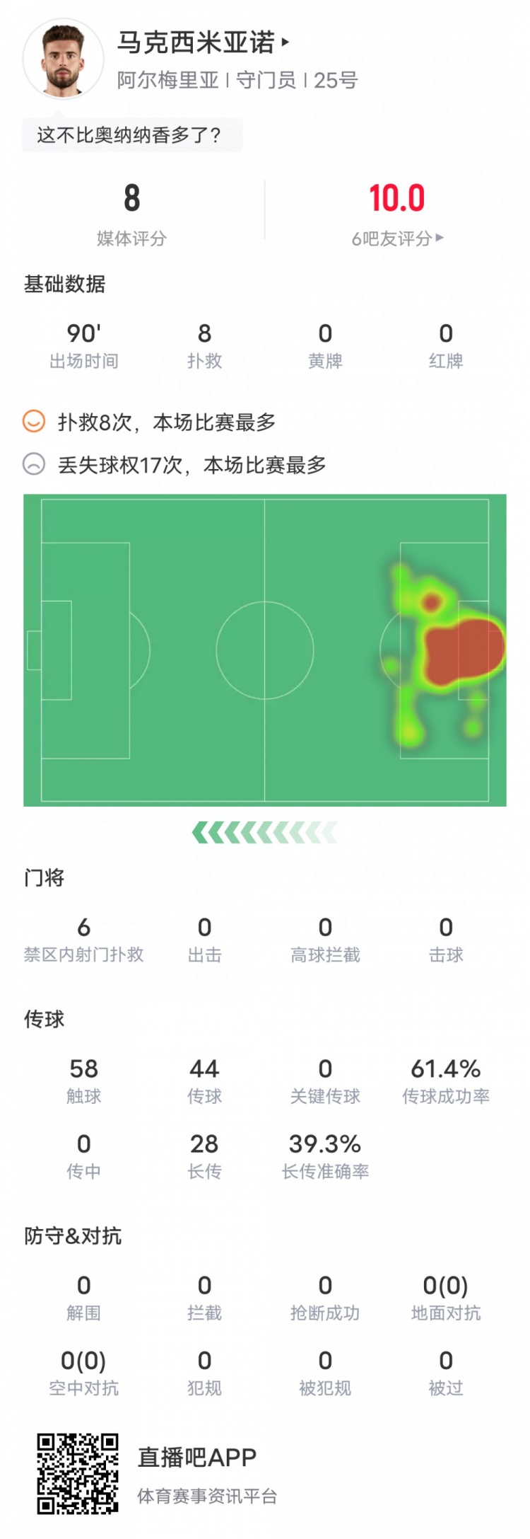 阿尔梅里亚门将本场对阵巴萨数据：贡献8次扑救，评分8.0