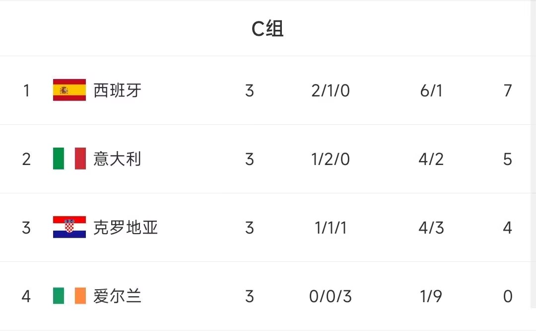 历史总是惊人的相似12欧洲杯C组：西意出线，克罗地亚第3出局
