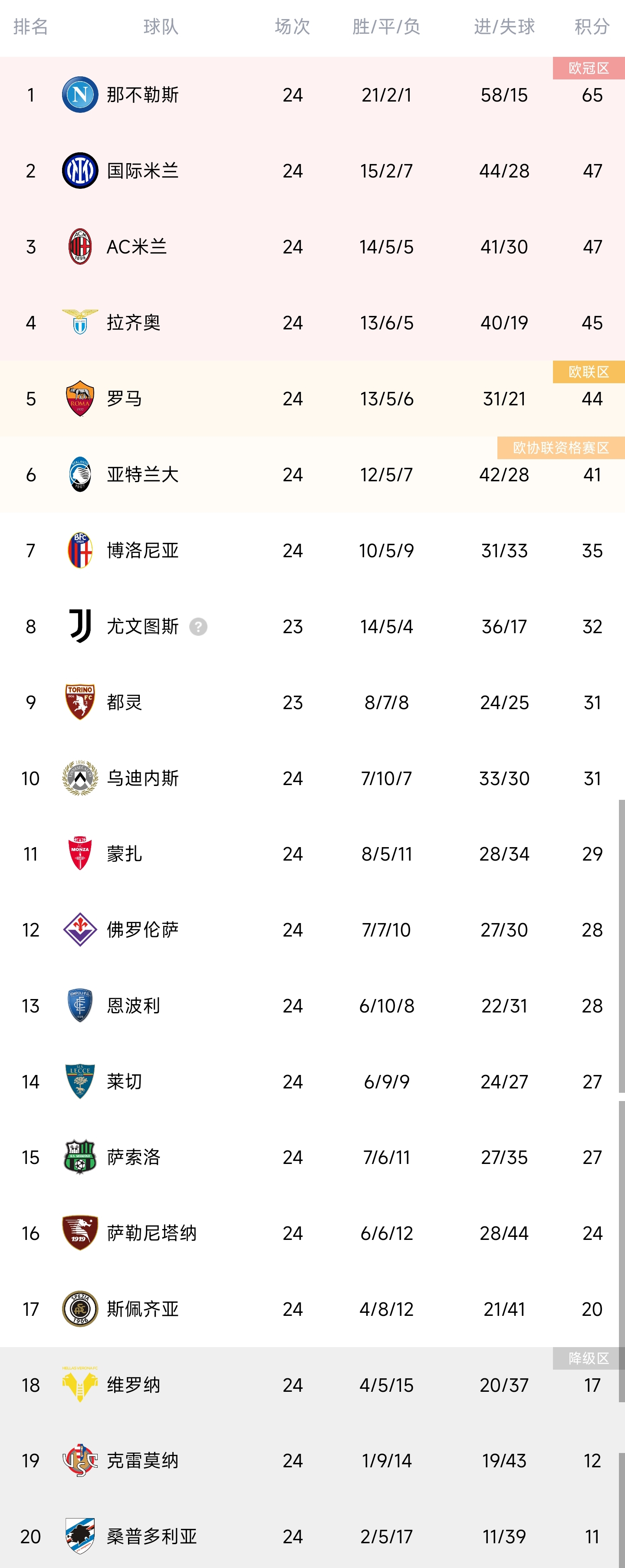 意甲积分榜：罗马输球仍居第五；克雷莫纳取首胜摆脱垫底位置