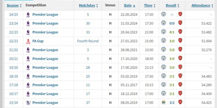 曼城主场对阵阿森纳已10场不败，战绩8胜2平&进24球丢6球