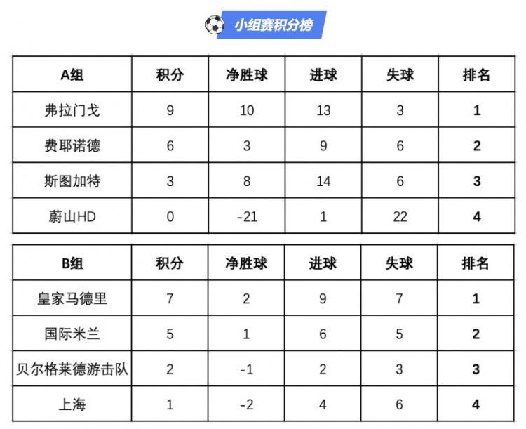 明日之星冠军杯四强：皇马、弗拉门戈出线，上海参加58名排位赛