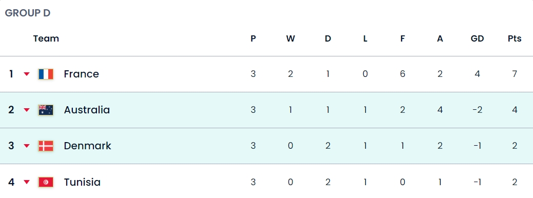 【实时更新】D组半场积分榜：法国澳大利亚前二，丹麦突尼斯三四