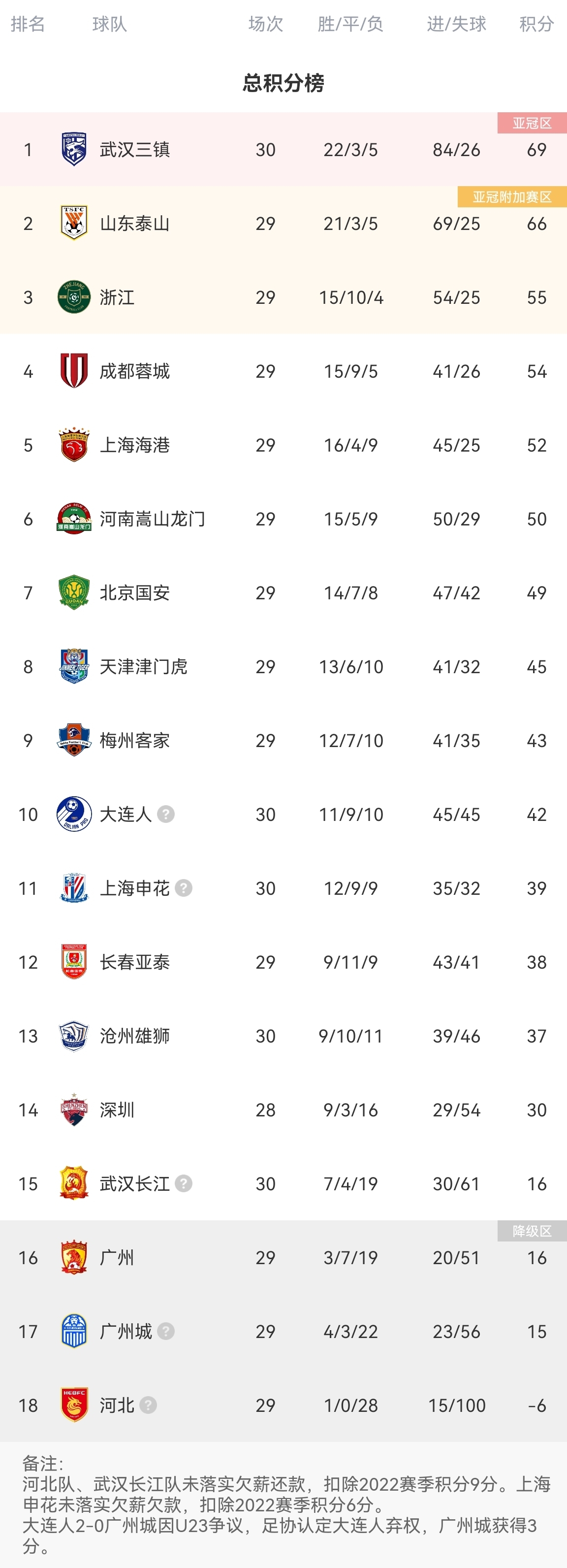 中超积分榜：三镇多赛一场领先泰山3分，大连人超越申花升第10