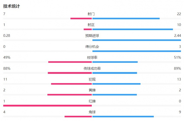 主场遭压制！尤文vs斯图加特全场数据：射门722射正110