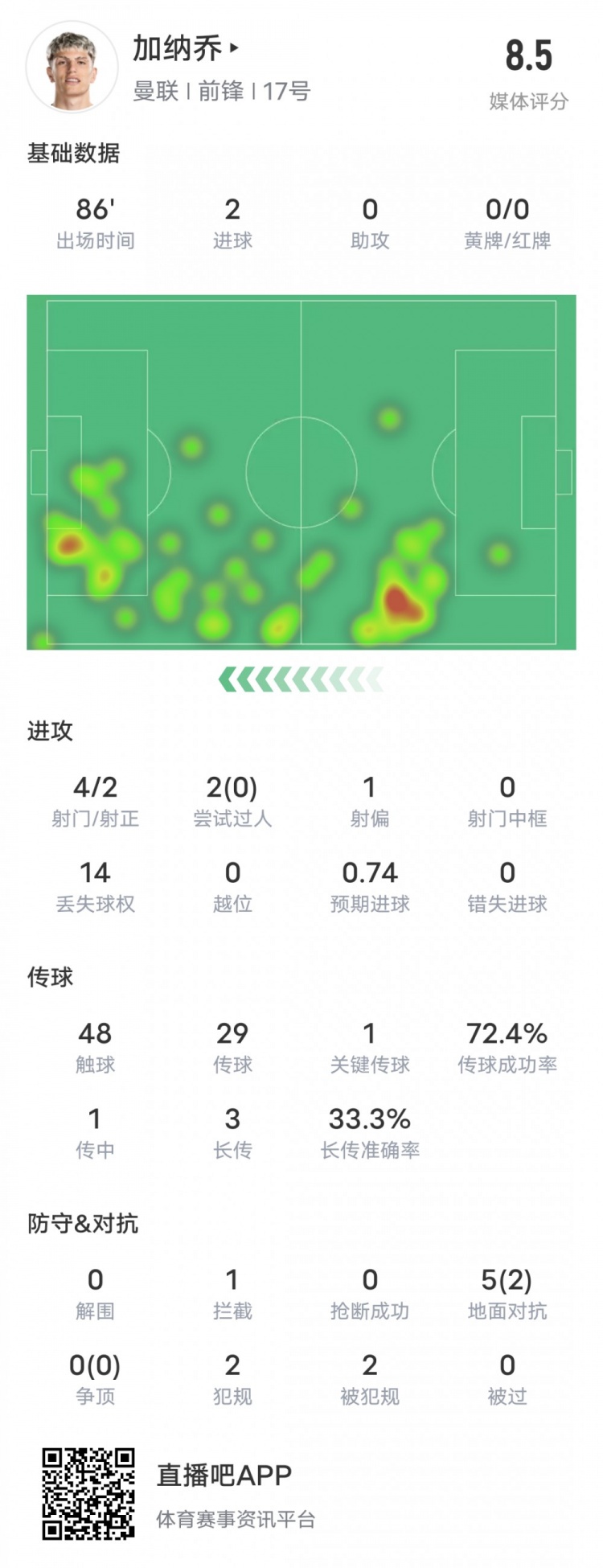 加纳乔本场比赛数据：4射2正2进球1关键传球，评分8.5