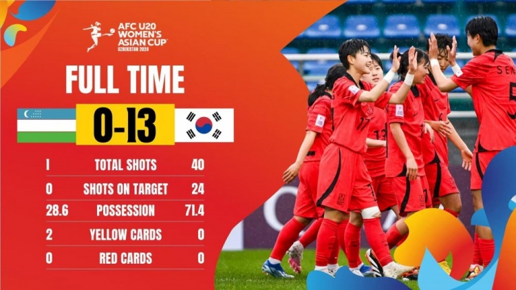 U20女足亚洲杯：韩国130大胜获小组第二，携澳大利亚进世界杯