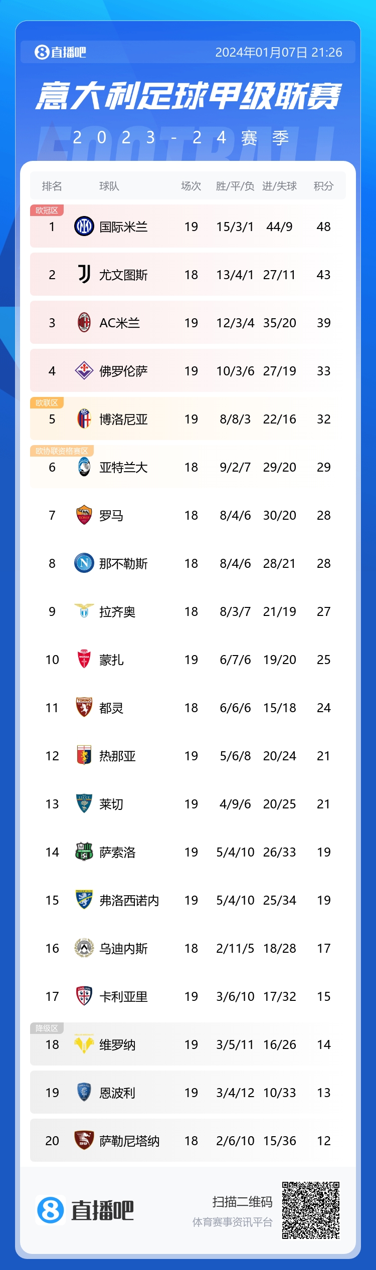 意甲积分榜：米兰赢球稳居第3，距榜首国米仍有9分差距