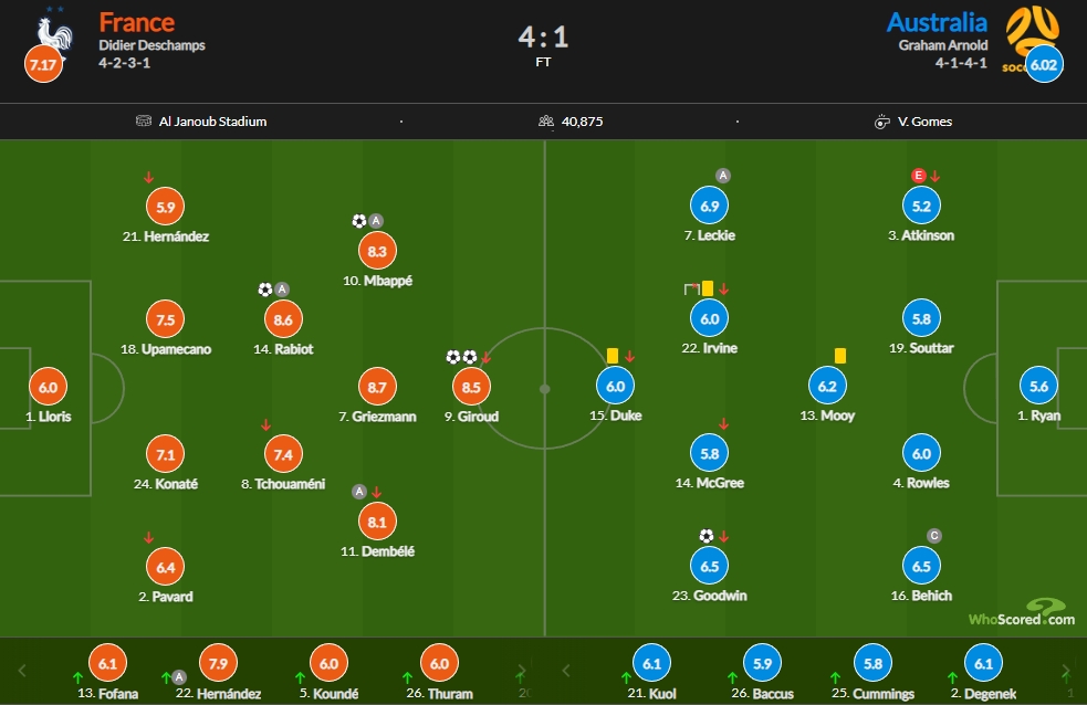 法国vs澳大利亚评分：格列兹曼8.7分最高