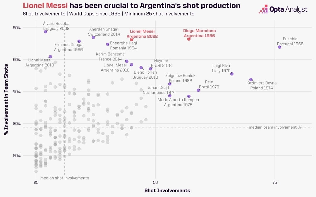 梅西本届世界杯参与球队射门占比56.3%，与马拉多纳86年几乎一致