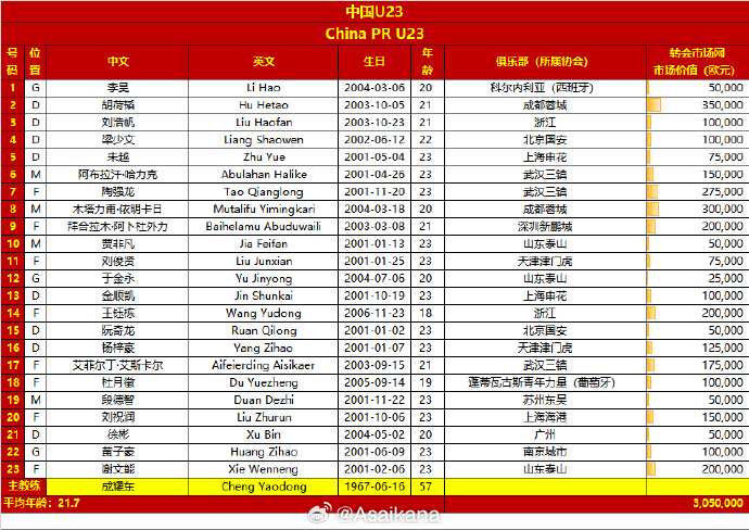 U23亚洲杯B组23人报名名单，中国队总身价305万欧元