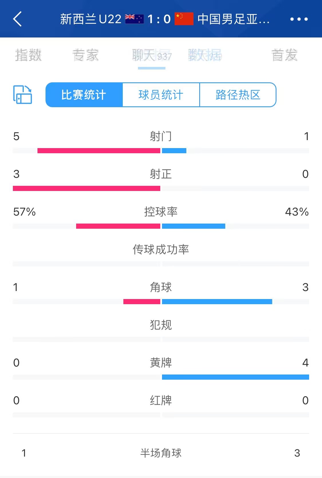 这是以大打小吗？亚运队vs新西兰半场