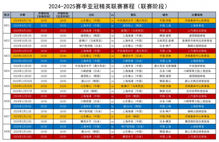 津媒：三线作战赛事密集海港申花泰山面临严峻的考验