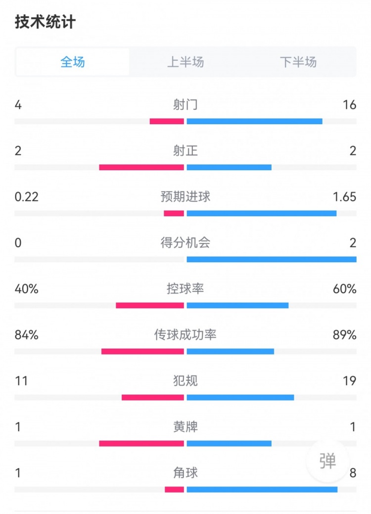 国米11蒙扎数据：射门164，射正22，得分机会20，角球81