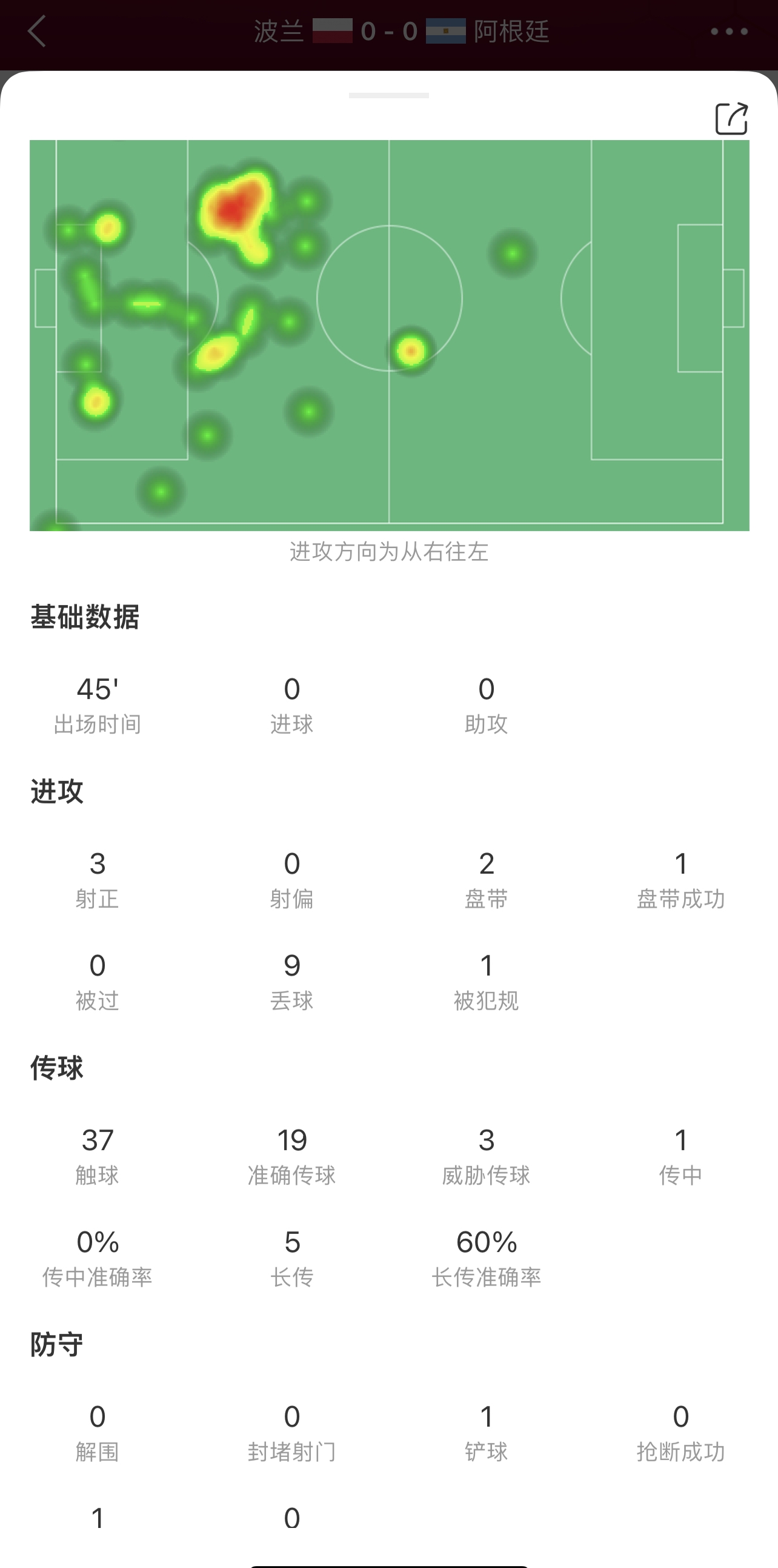 梅西半场数据：3次射门 造点+失点