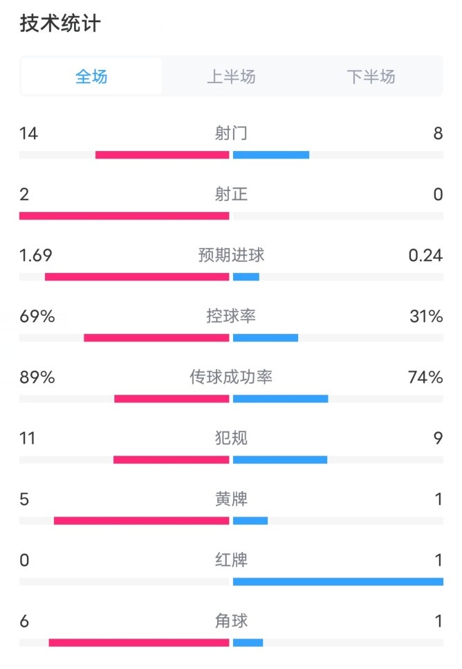 巴萨VS拉斯帕尔马斯全场数据：射门148、控球率69%31%