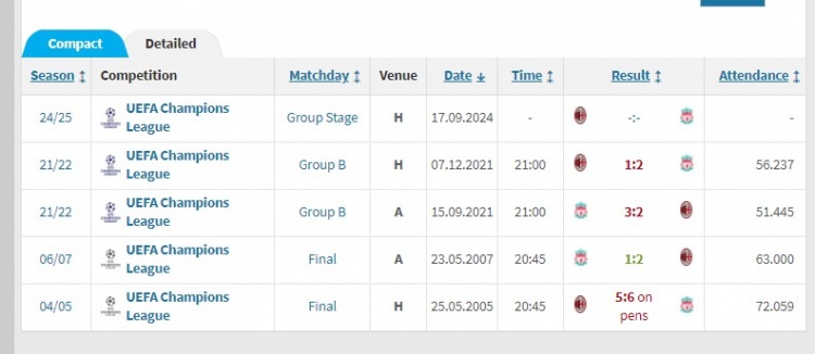 米兰利物浦欧冠此前4次遭遇，包括2场决赛&战绩米兰1胜3负
