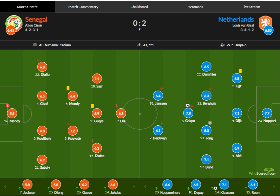 荷兰vs塞内加尔评分：德容助攻8.0最高，加克波破门7.8