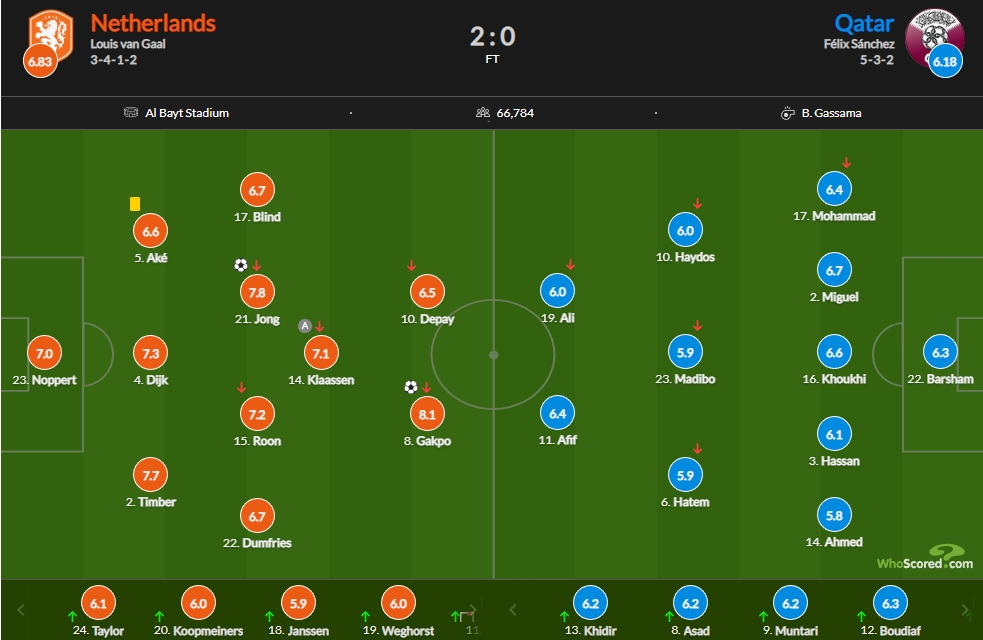荷兰vs卡塔尔评分：加克波8.1最高、F-德容7.8次席
