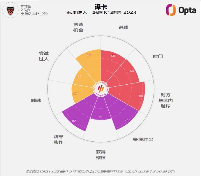 禁区之王泽卡在2023赛季K1联赛在对方禁区触球156次