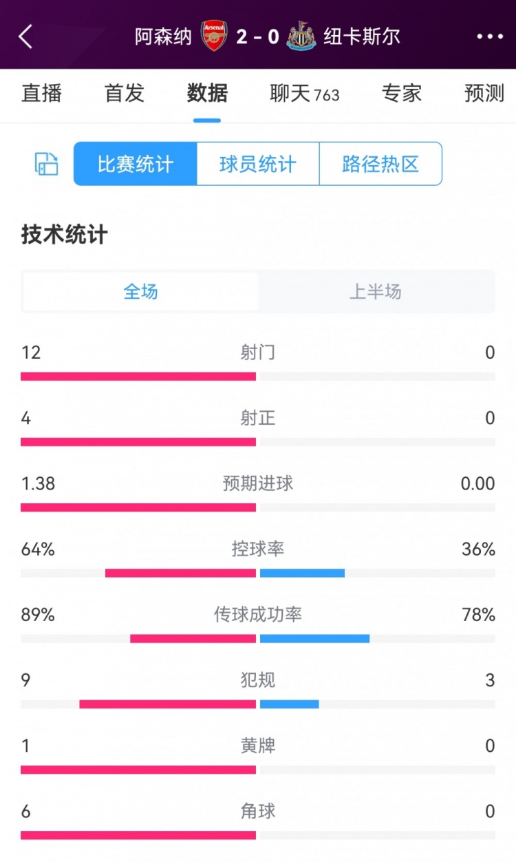 阿森纳20纽卡半场数据：枪手12射4正纽卡0射门，角球60