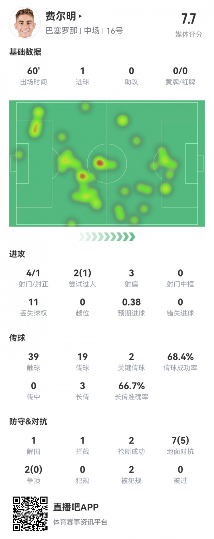 费尔明本场数据：4射1正，1粒进球，2次关键传球，评分7.7