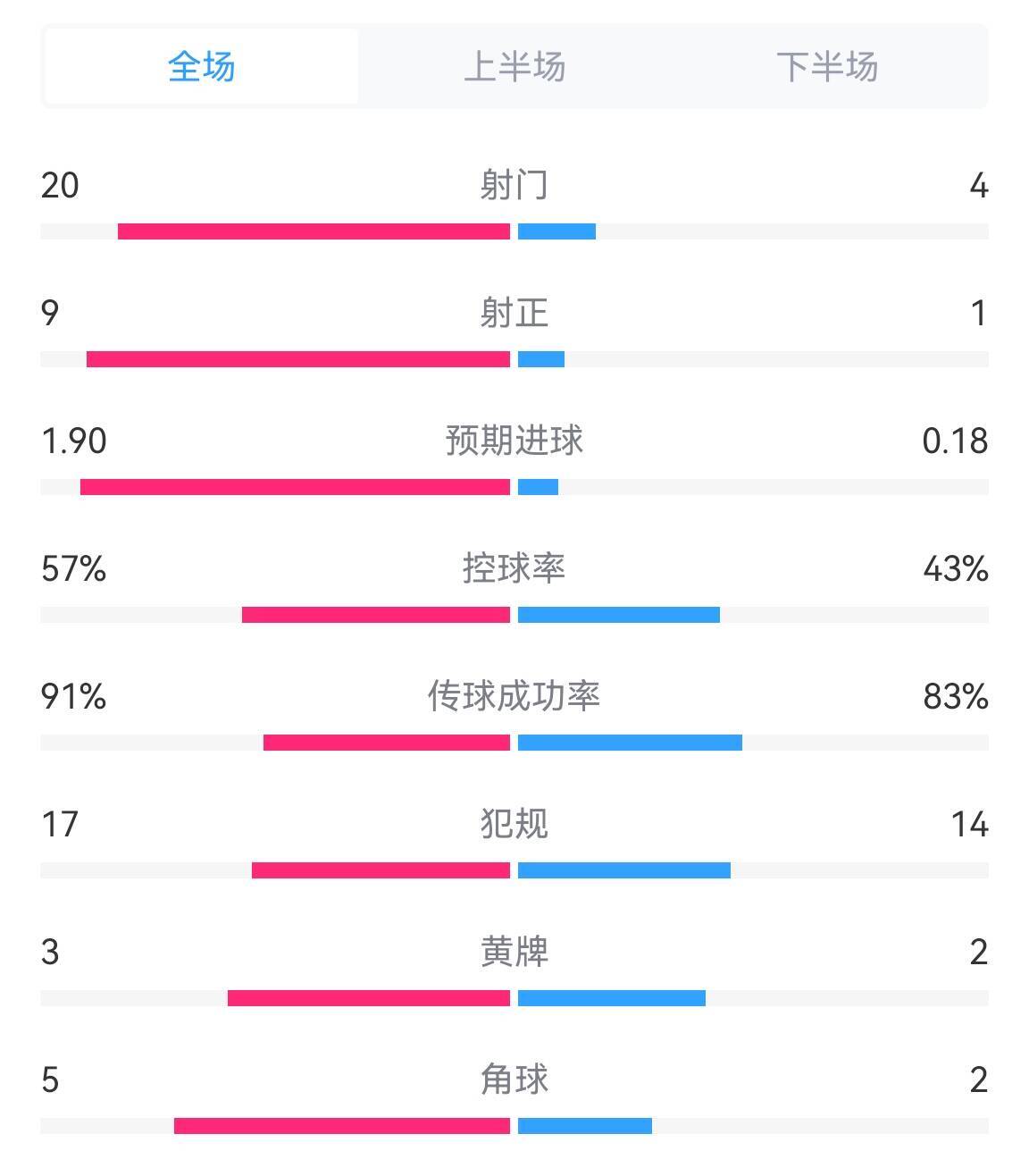 碾压局！西班牙vs意大利全场数据：射门204预期进球1.90.18