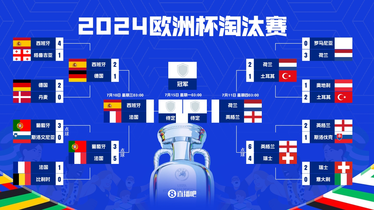 独居榜首0的突破4强夺冠数：西班牙3，法国2，荷兰1，英格兰0