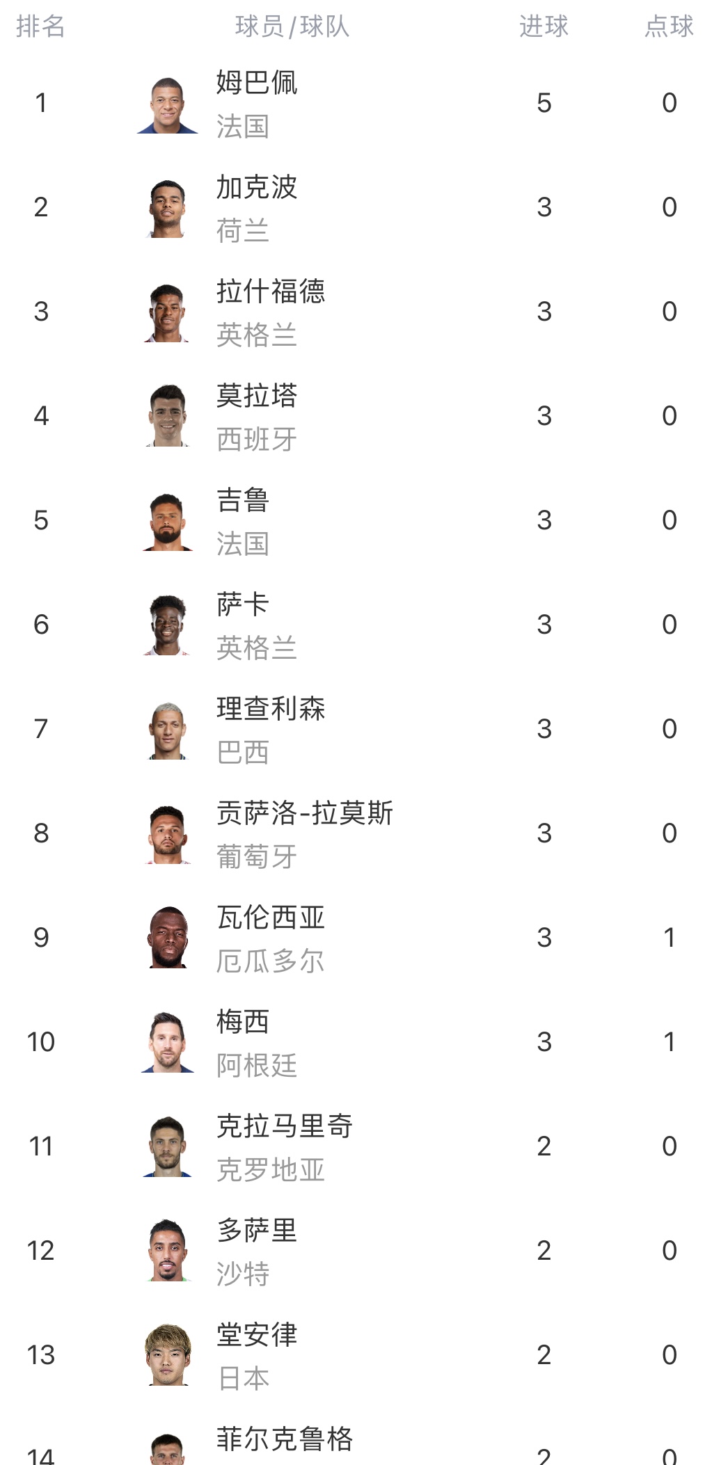 世界杯射手榜：姆巴佩5球居首，拉莫斯、加克波、梅西等9人3球