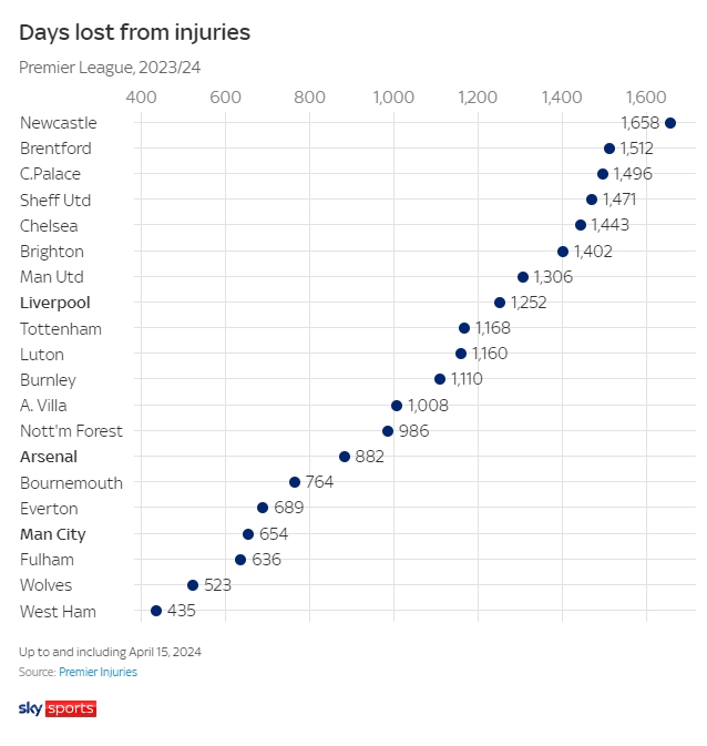 英超球队伤缺天数：利物浦1252，阿森纳882，曼城654纽卡1658