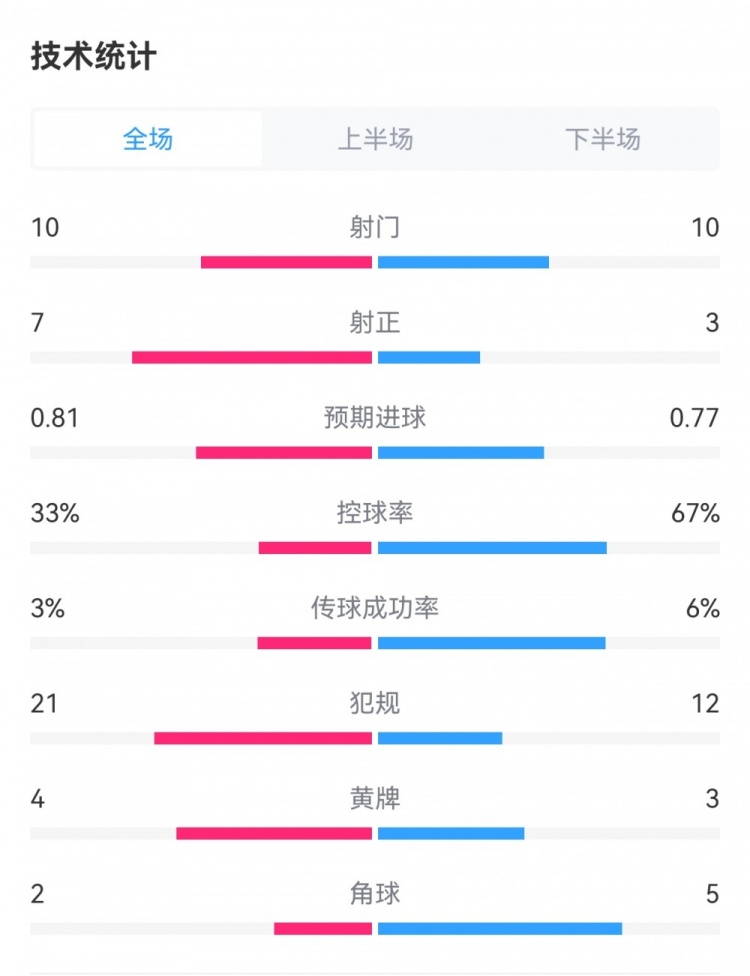 亚特兰大30勒沃库森：射门1010，射正73，预期进球0.810.77