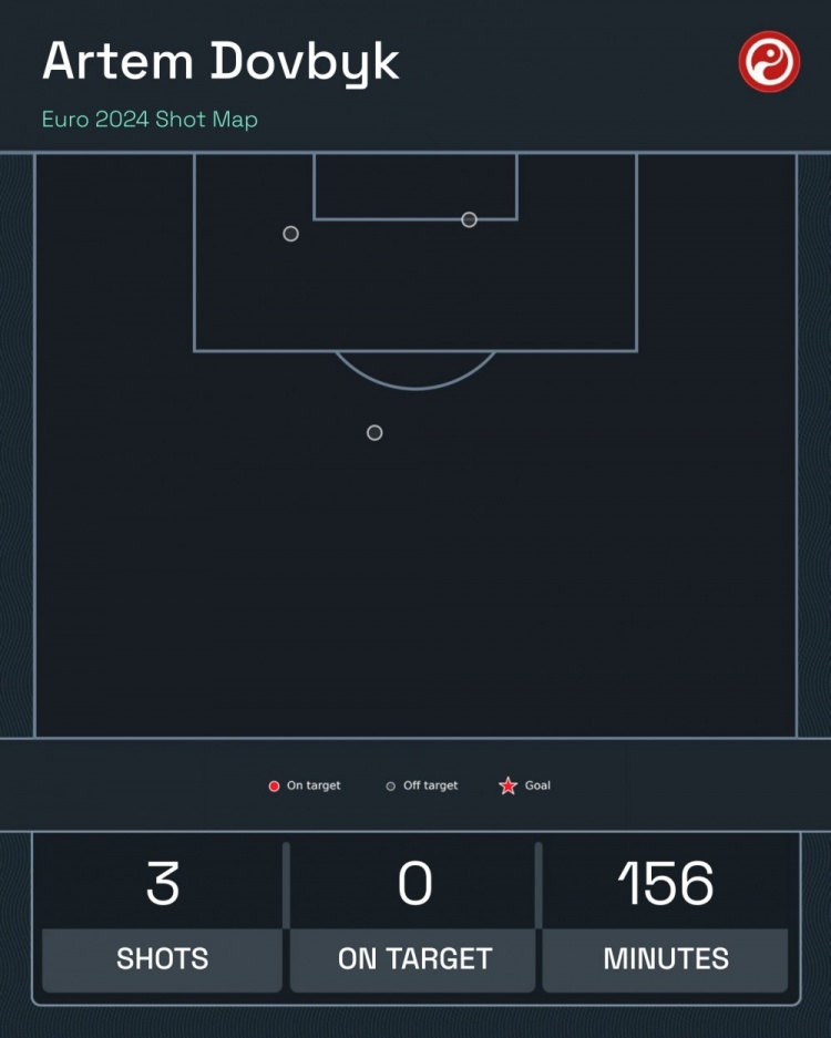 咋回事西甲金靴多夫比克本届欧洲杯出场156分钟，2场3射门0射正