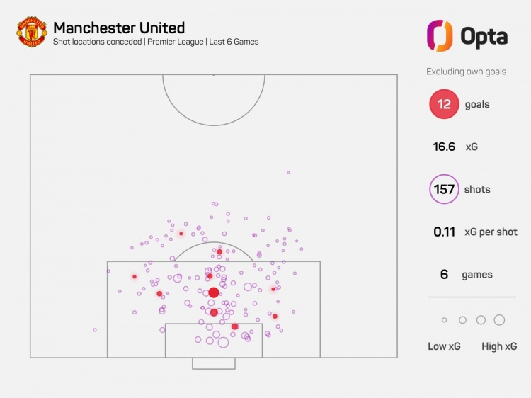 曼联连续6场英超比赛被对手射门20+，近20年仅布莱克浦更差