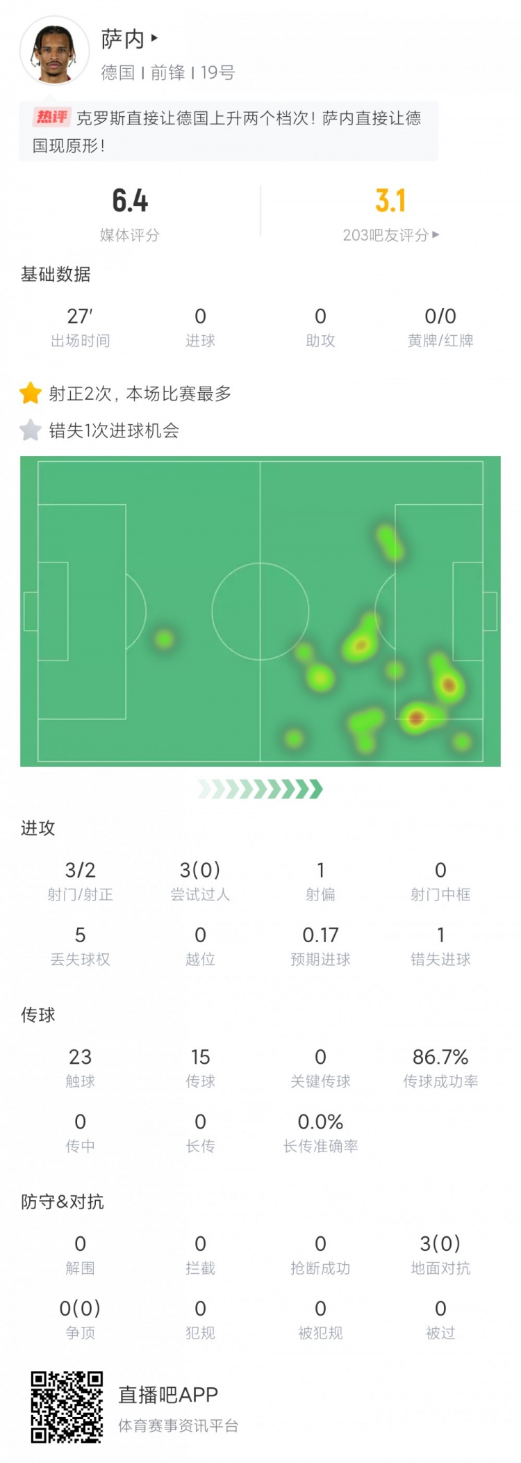 他好像在裸泳萨内数据：27分钟3过人0成功错失1次良机