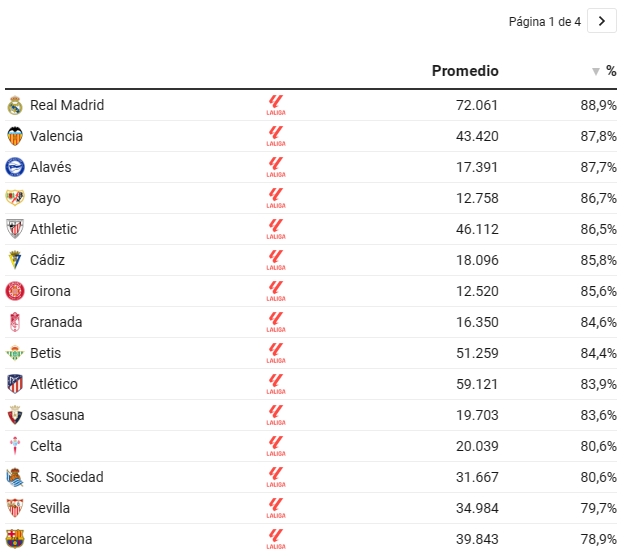 西班牙联赛上座人数和上座率排名：皇