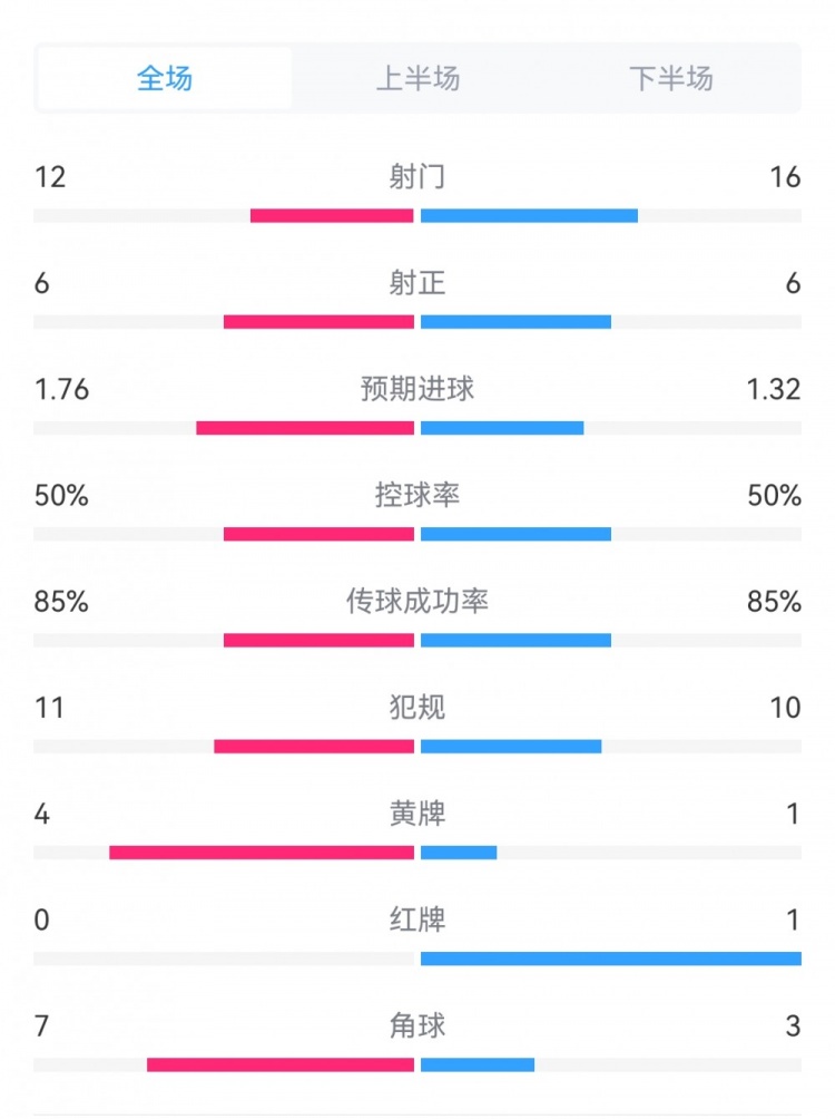 米兰24蒙扎全场数据对比：射门1612，射正66，角球37