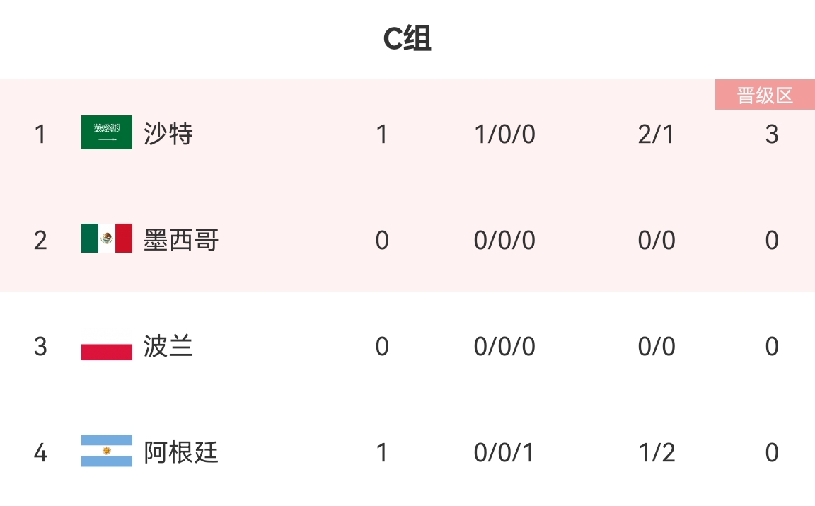 阿根廷出线赔率1.53出局2.37，沙特出线赔率2.2出局1.61