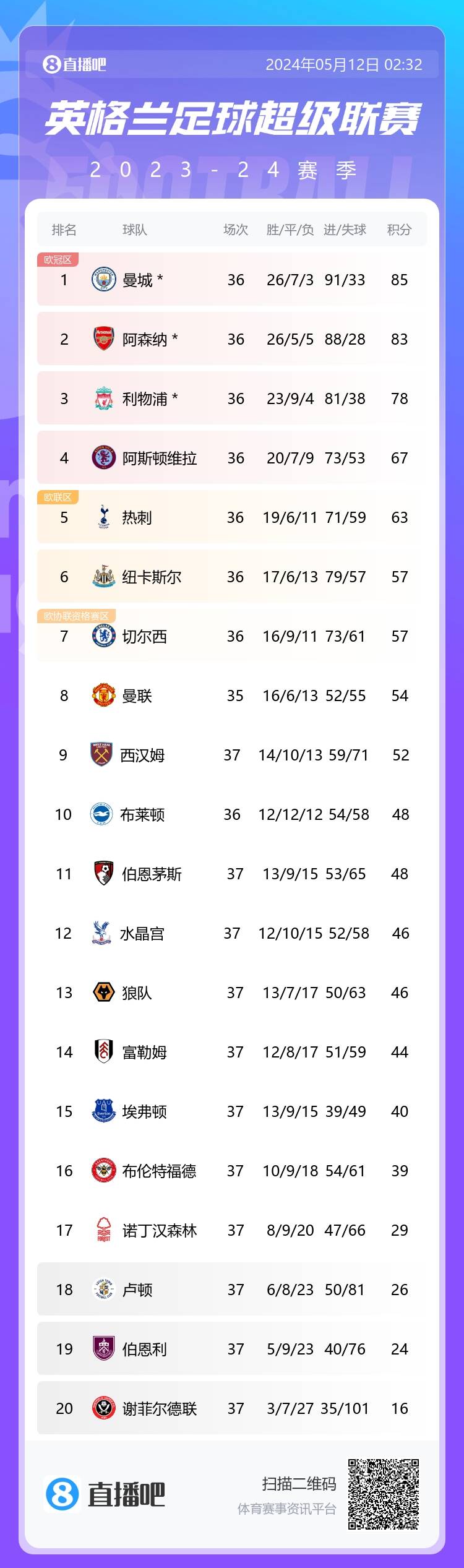 英超积分榜：切尔西3连胜&先赛领先曼联3分森林仍领先降级区3分