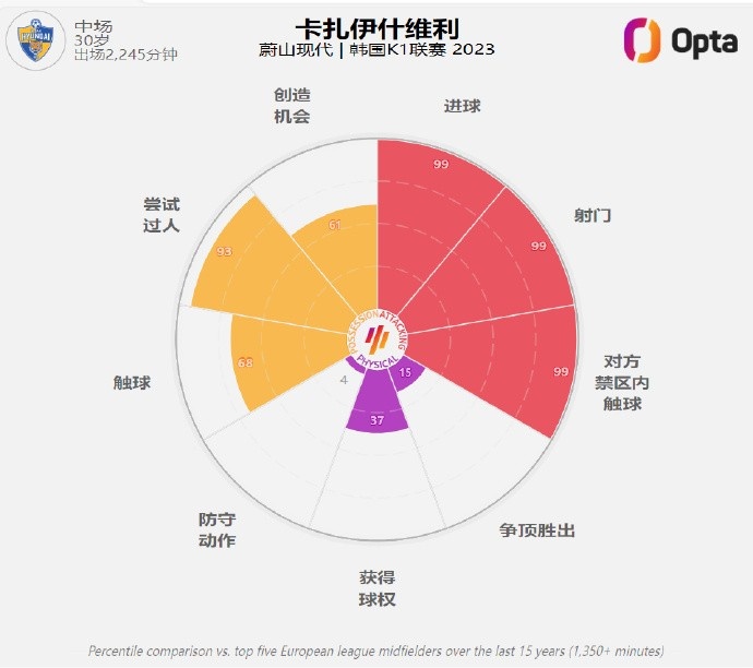 过人王卡扎伊什维利在2023赛季K1联赛共有58次成功过人