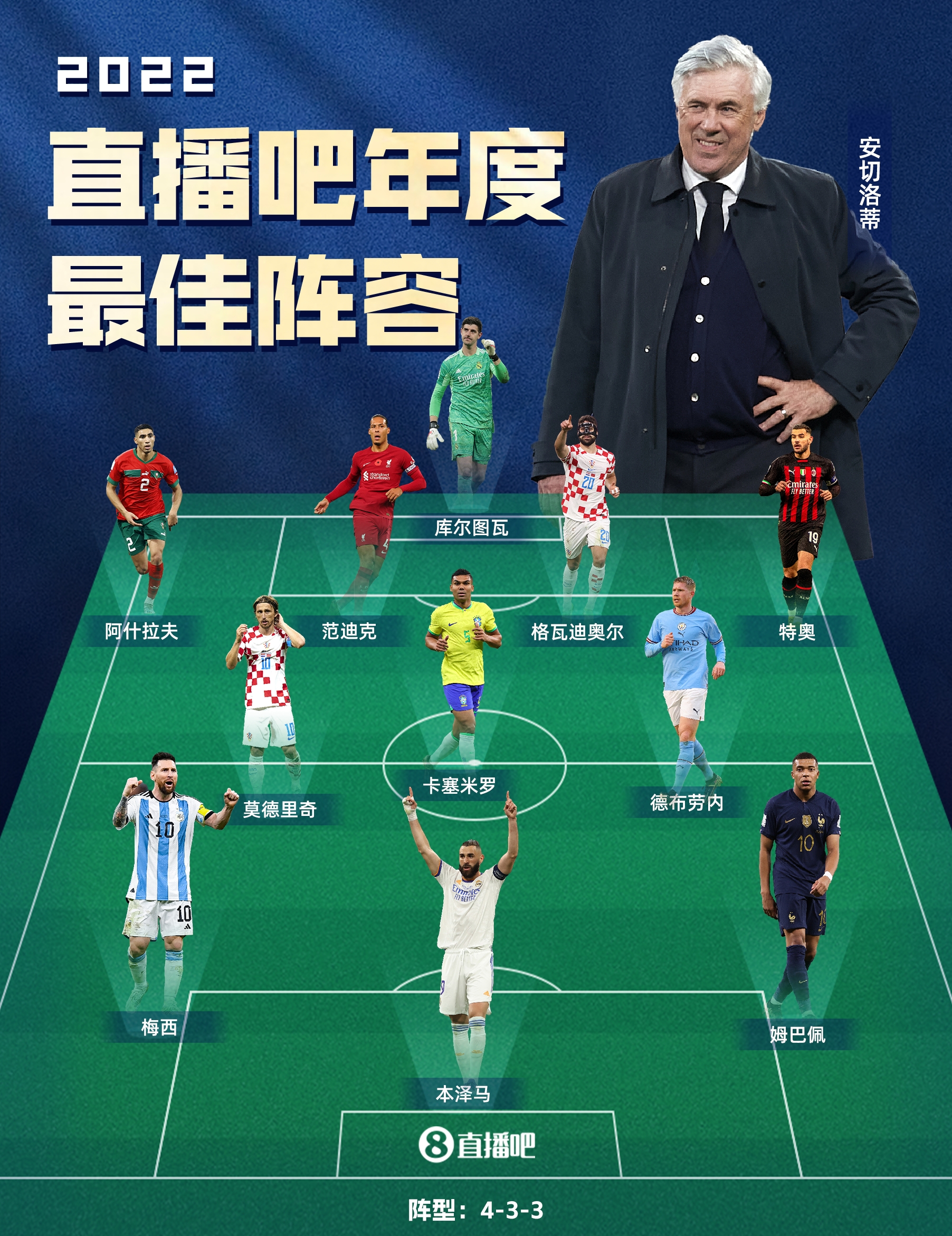 直播吧2022年度最佳阵容：梅西、本泽马领衔，安切洛蒂挂帅