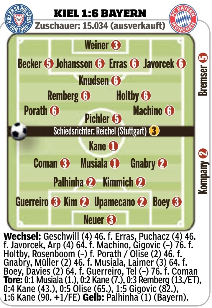 拜仁vs基尔图片报评分：凯恩、穆西亚