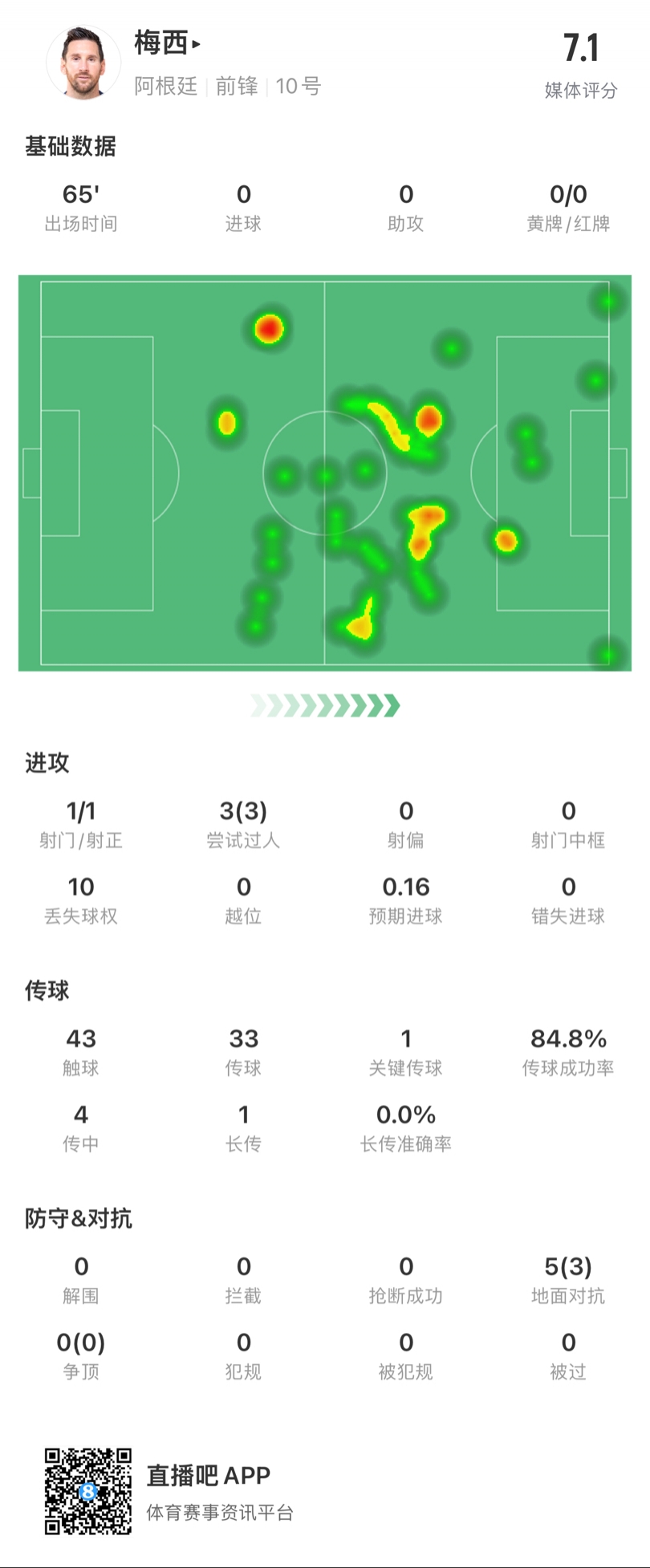 遗憾伤退！梅西数据：3过人全成功10丢球权5对抗3成功评分7.1