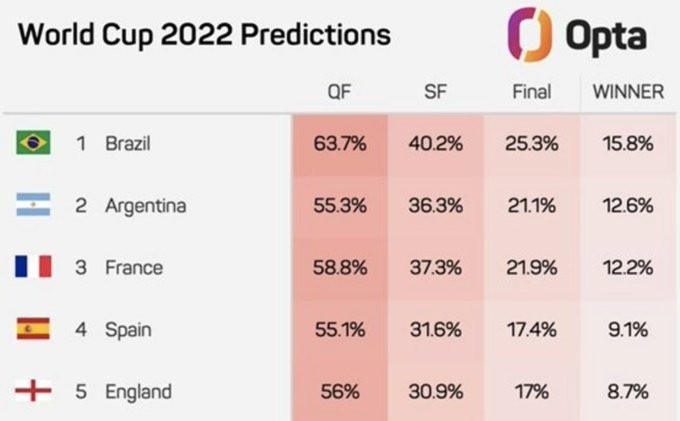 OPTA预测世界杯夺冠概率：巴西居首，阿法西英列前五