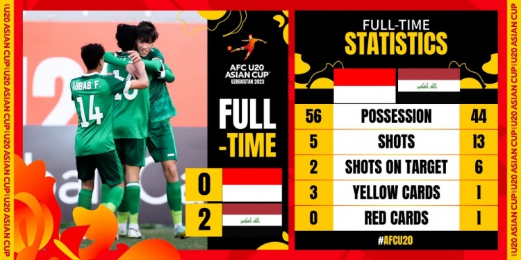 U20亚洲杯：十人伊拉克2-0印度尼西亚迎开门红