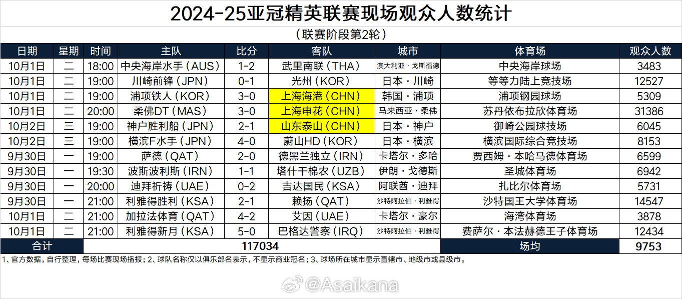 亚冠精英联赛第二轮现场观众人数：申花客战柔佛31386人最多