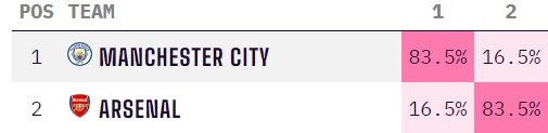 还有变数英超夺冠概率：曼城83.5%阿森纳16.5%