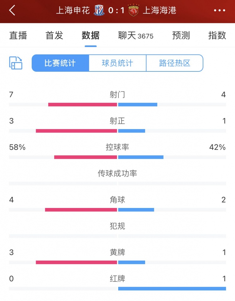 半场数据：申花占优但比分落后海港1射正1进球身背一张红牌