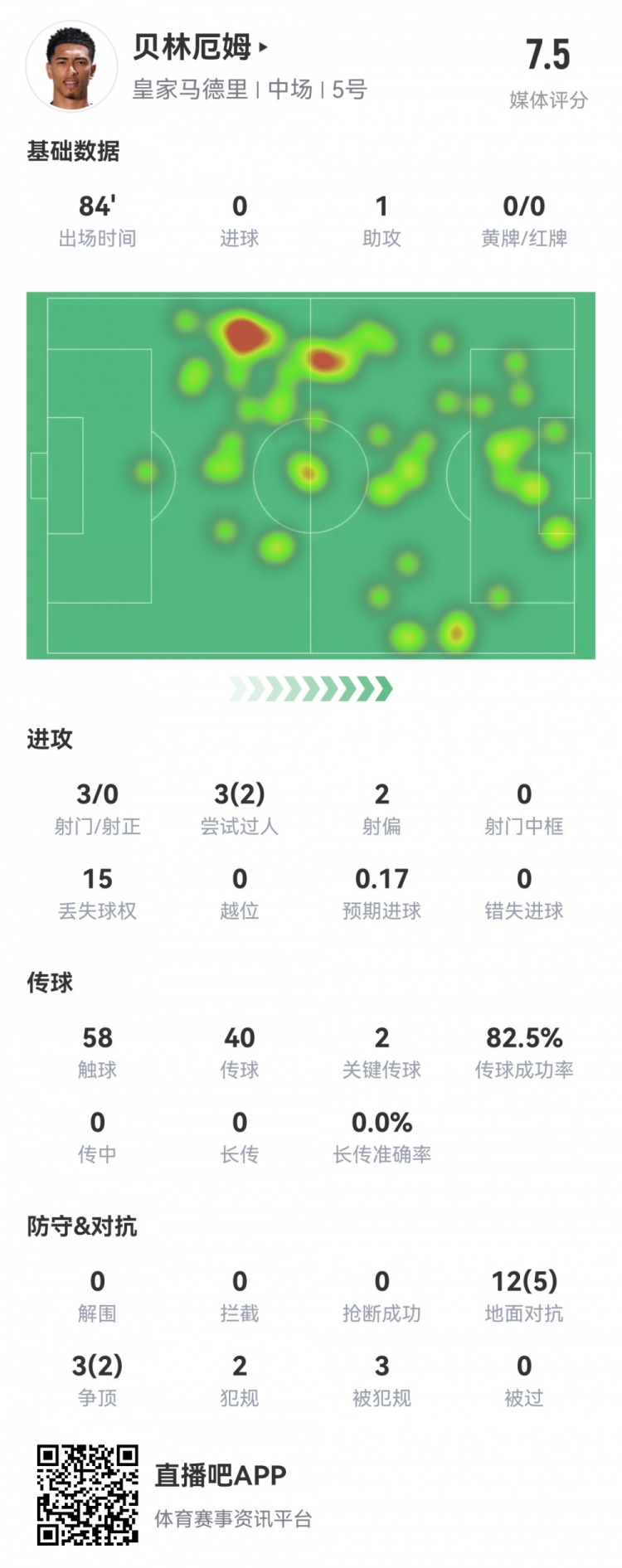 贝林厄姆本场数据：3射0正，1次助攻，2次关键传球，1次创造良机